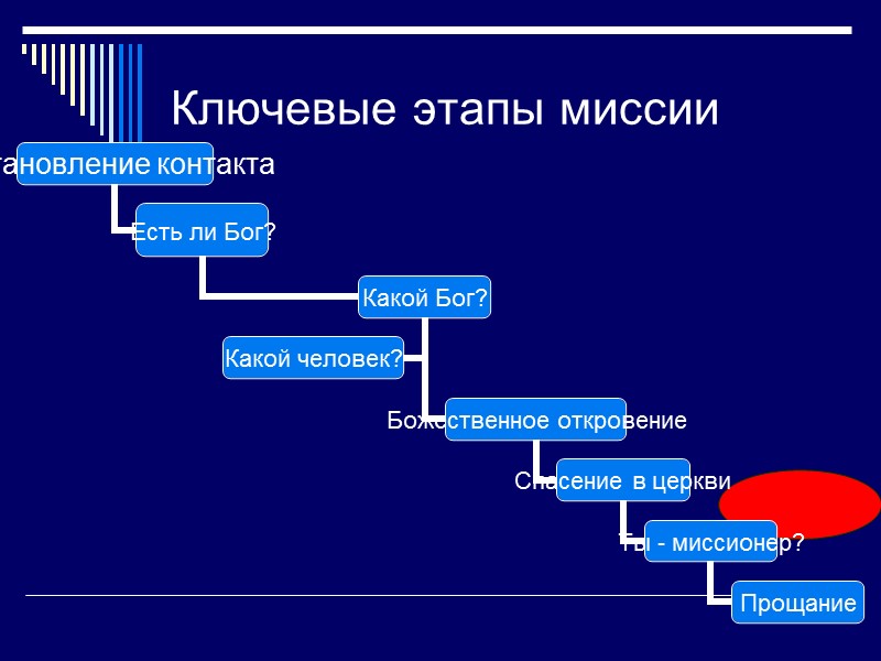 Ключевые этапы миссии